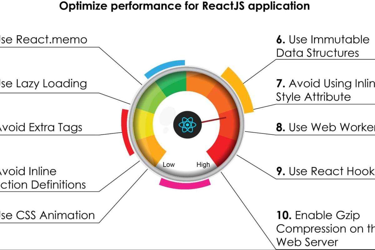 Optimizing Web Performance with React.js